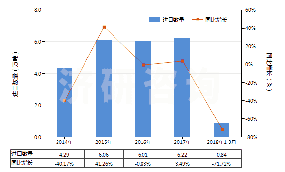 2014-2018年3月中國聚丙烯腈長絲絲束(包括變性聚丙烯腈長絲絲束)(HS55013000)進口量及增速統(tǒng)計
